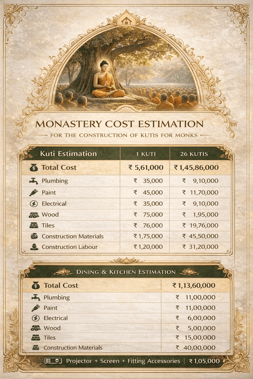 Monastery building cost estimation: summary sheet of projected materials and expenses for the project.